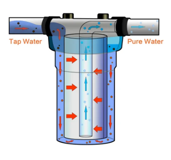 dema housing filter water flow